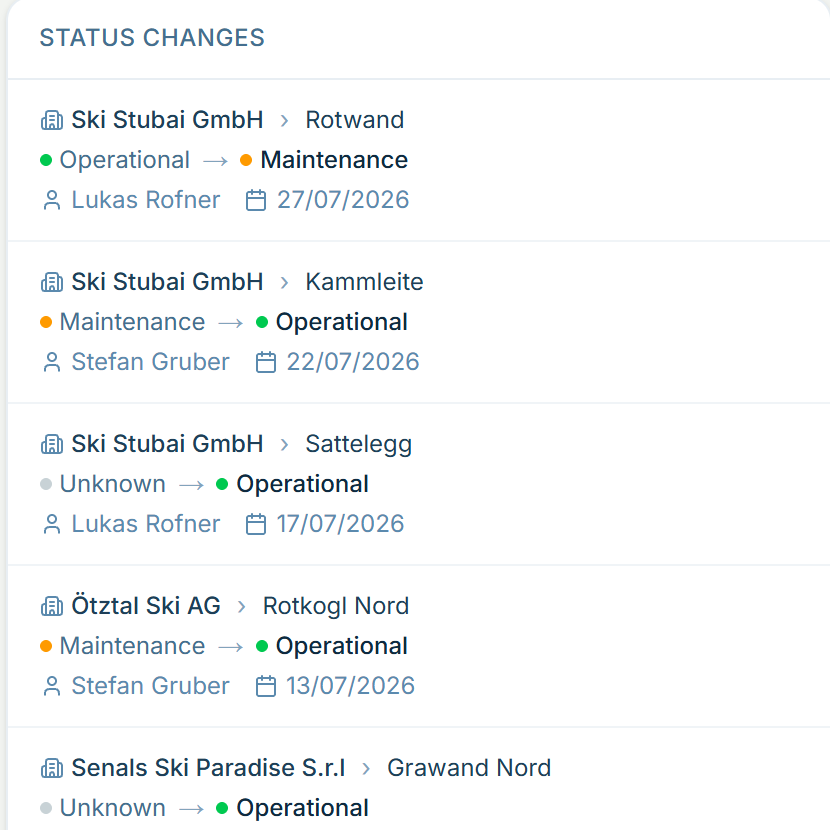 The status-change trail in alpinesite — each change with the asset, the person and the date.